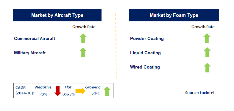 Aero-Engine Coating by Segment